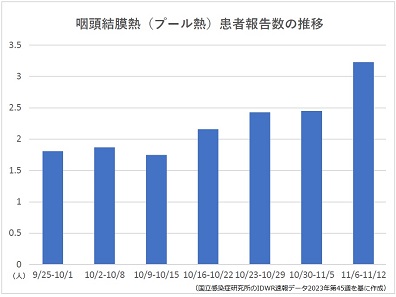 プール熱患者数、過去10年最多を4週連続更新のサムネイル画像